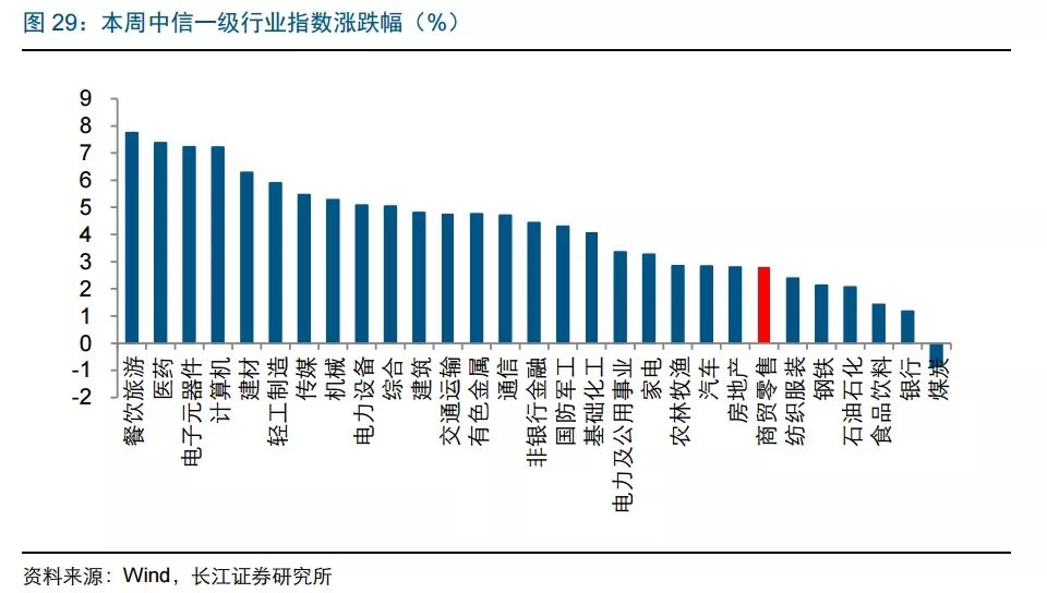 長江零售 | 復盤看零售企業的週期性 商業 第28張