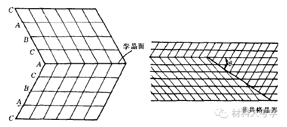 共格孪晶界就是孪晶面.