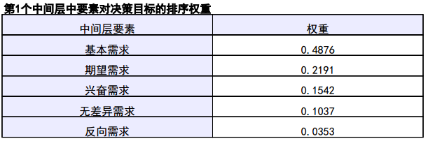 一種基於用戶體驗的需求優先級評定方法 科技 第13張