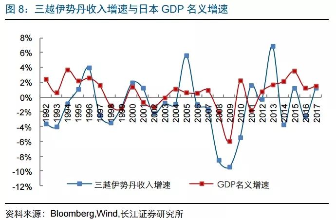 長江零售 | 復盤看零售企業的週期性 商業 第8張