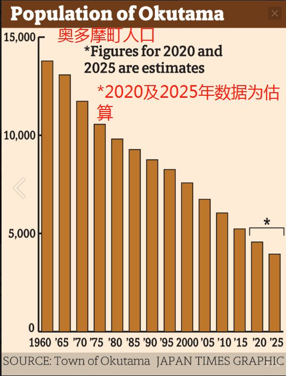 指出1965年以来上士幌町人口数量变化