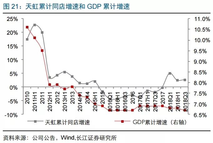 長江零售 | 復盤看零售企業的週期性 商業 第21張