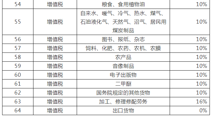 企业所得税、增值税、消费税的税率征收率扣除