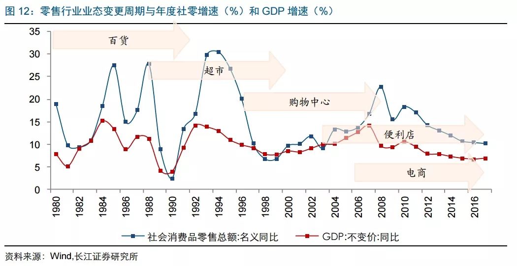 長江零售 | 復盤看零售企業的週期性 商業 第12張