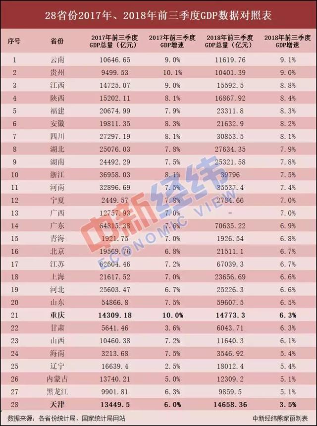 江西vs河南gdp_2018浙江 河南GDP对比 河南比浙江差距在哪 能否超越(3)