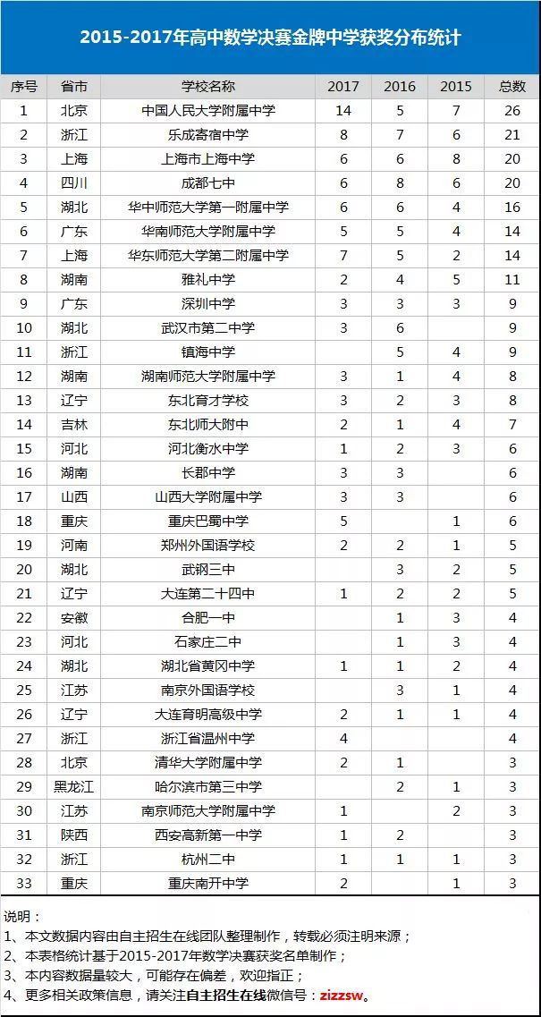 15 17年高中数学决赛金牌中学获奖分布统计 华师