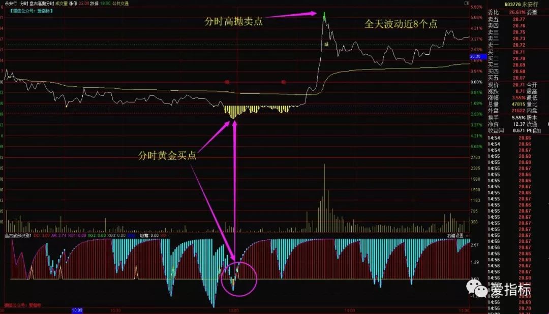 分时技巧: 盘古分时t 0黄金买点(没有未来函数),黄色信号出现,最好在