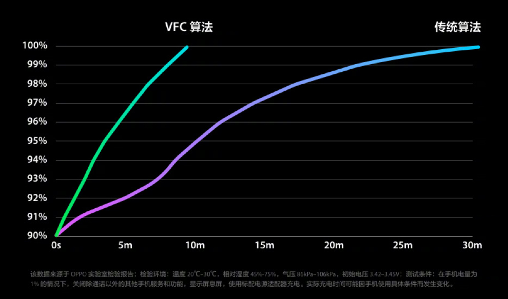 更快更安全的SuperVOOC閃充技術來了，OPPO R17 Pro只是 科技 第2張