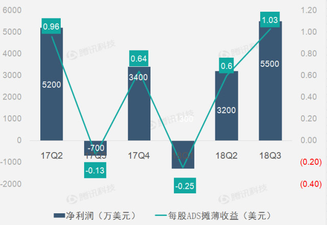 財報圖解｜各業務部門營收下滑致暢遊Q3營收同比下滑29% 科技 第5張