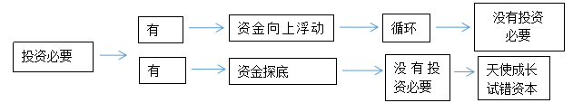 分布式投資決策意見指導 商業 第2張