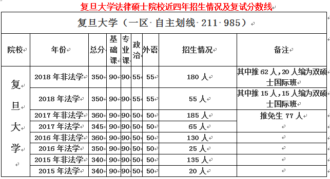 复旦大学法硕近四年招生人数及复试分数线(2015-2018)