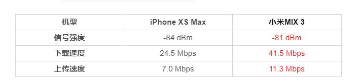 同樣是旗艦，小米MIX3信號比iPhone強太多！ 科技 第4張