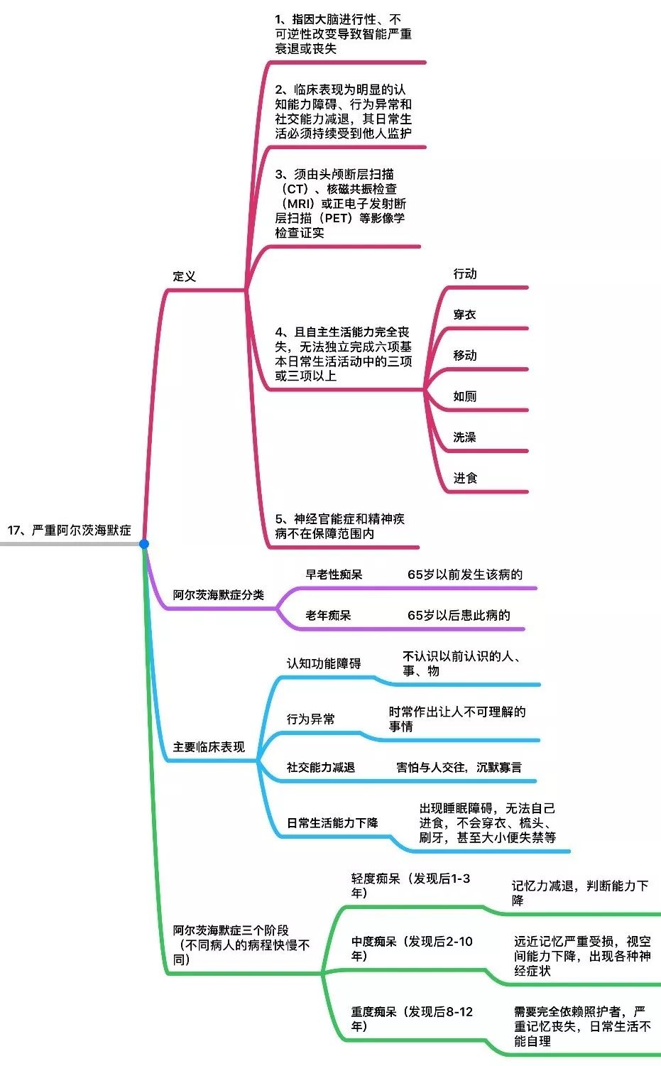 25种重大疾病定义思维导图(超详细)_保险