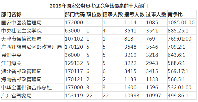 2019年国考报名：137.93万人过审 国税最多 海关最难