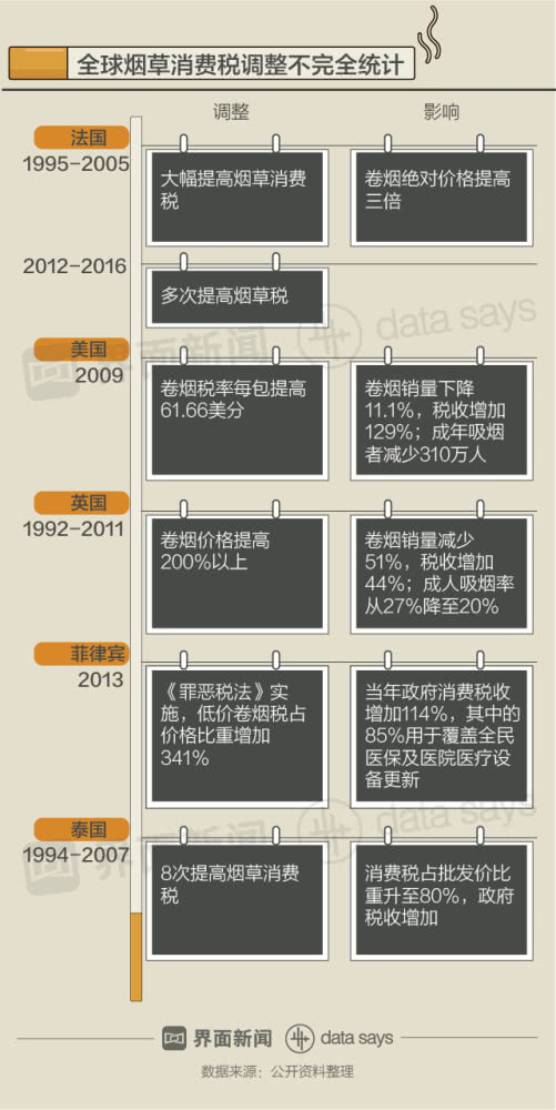 全世界都在"妒忌"中国烟民:烟草税率低售价更低