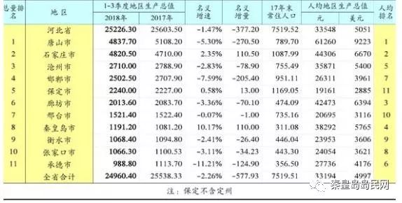 承德市内gdp排名_2017河北各市GDP排名 河北各城市经济排名 GDP增速(2)