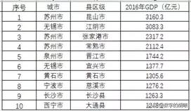 烟台每个区的gdp_山东150个县区经济实力排行出炉 烟台开发区全省第二(2)