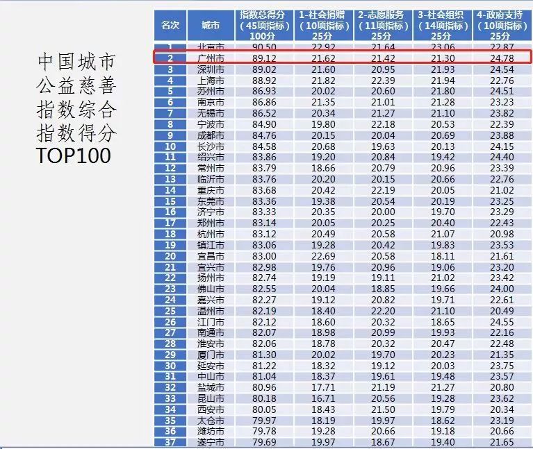 城市爱心gdp_全国 城市爱心GDP 排名丽水第53位(2)