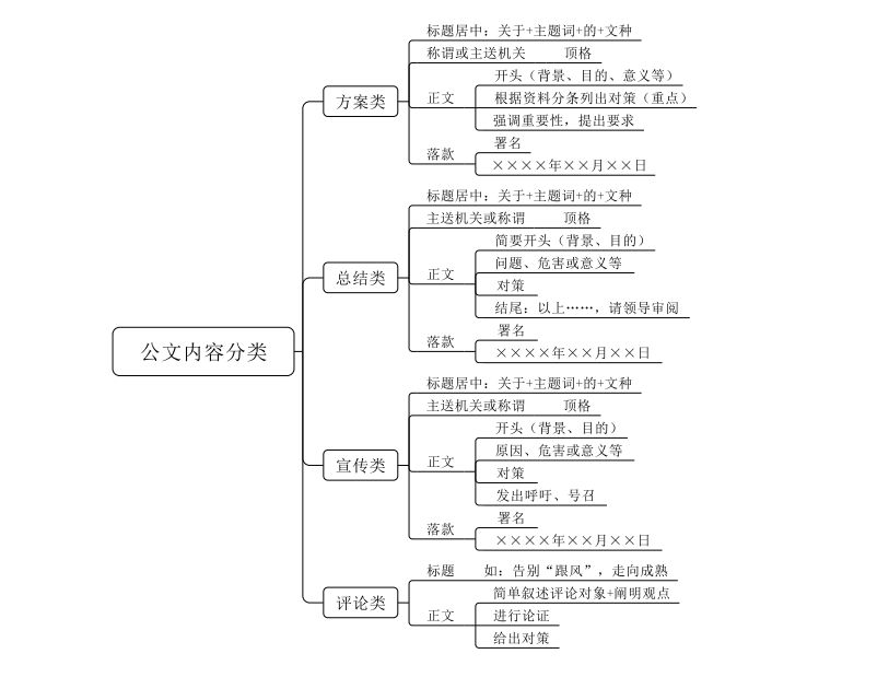 每日申论路上听公文内容的写法