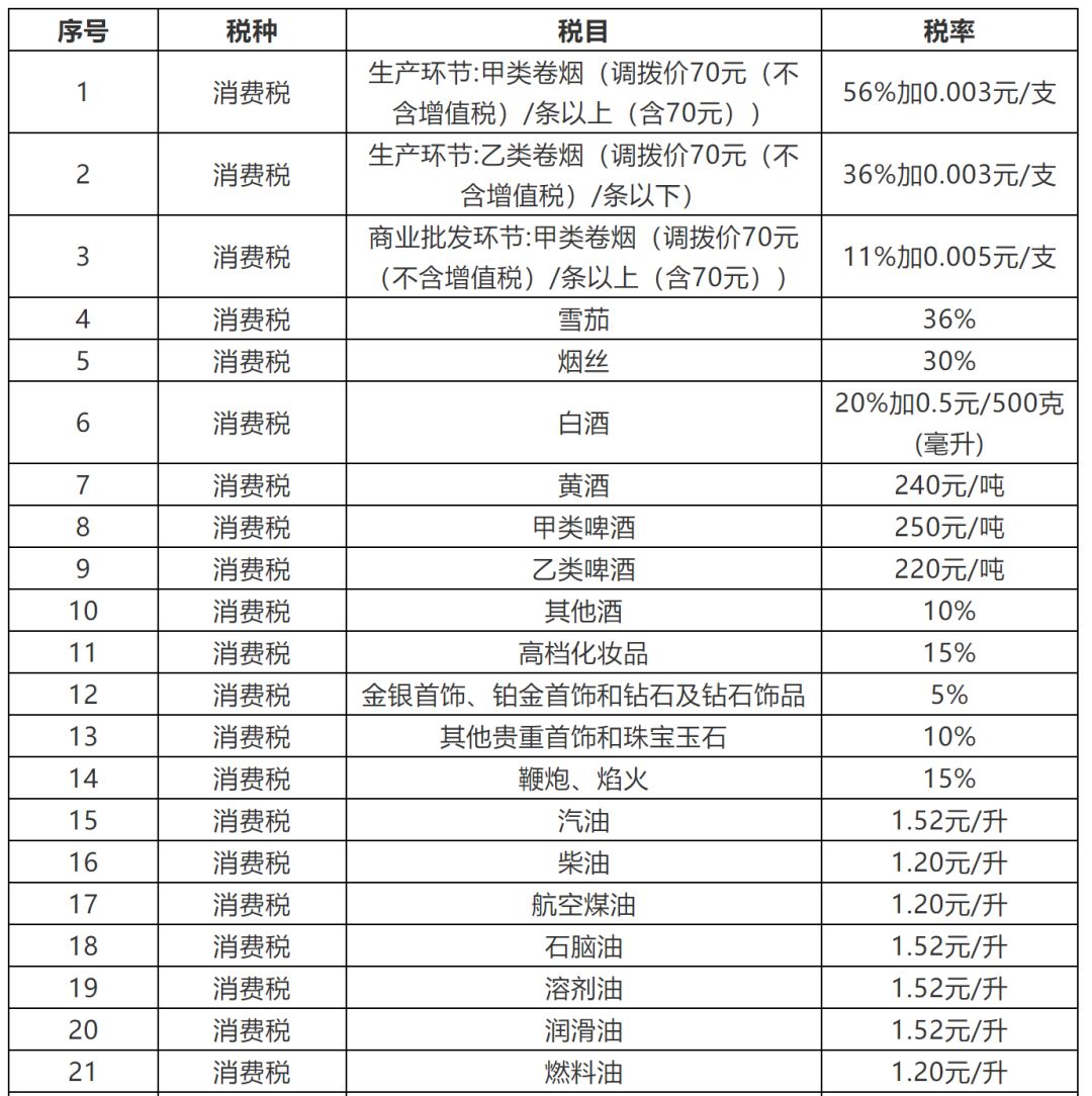 现行21种税中，公司需要交的有哪些?（超齐全税种整理！）