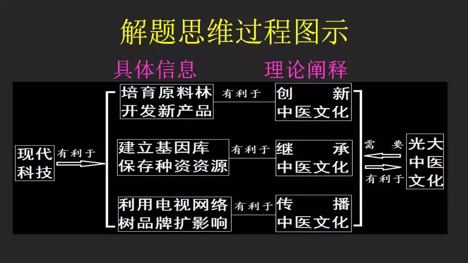 高中政治主觀題答題邏輯與規範，名師告訴你這樣答！ 生活 第61張