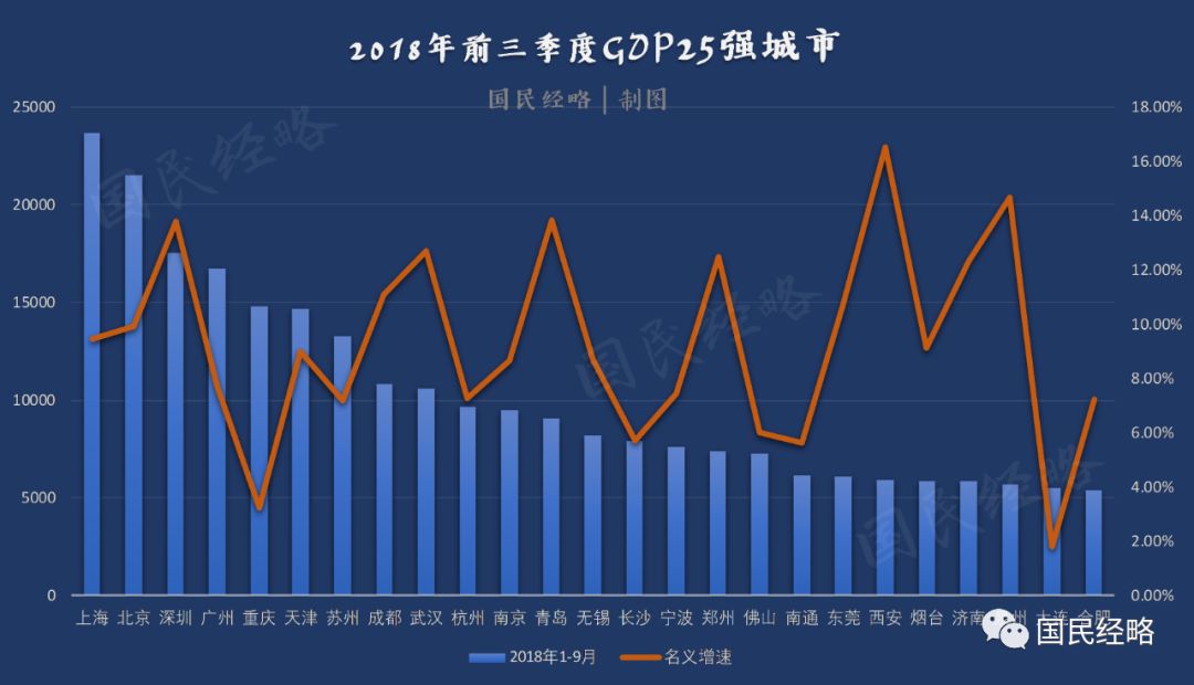 广州2018年总gdp_广州2018年12月天气(3)