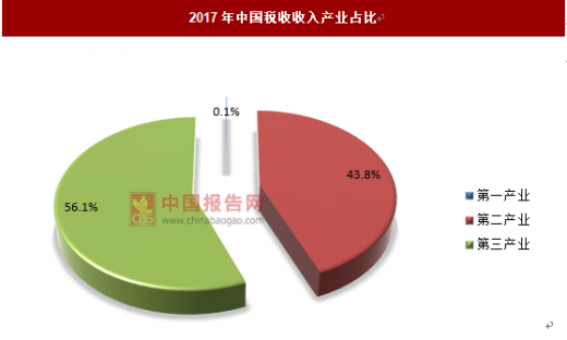 资料来源:中国税务总局,中国报告网整理 从税收的产业结构来说,第三