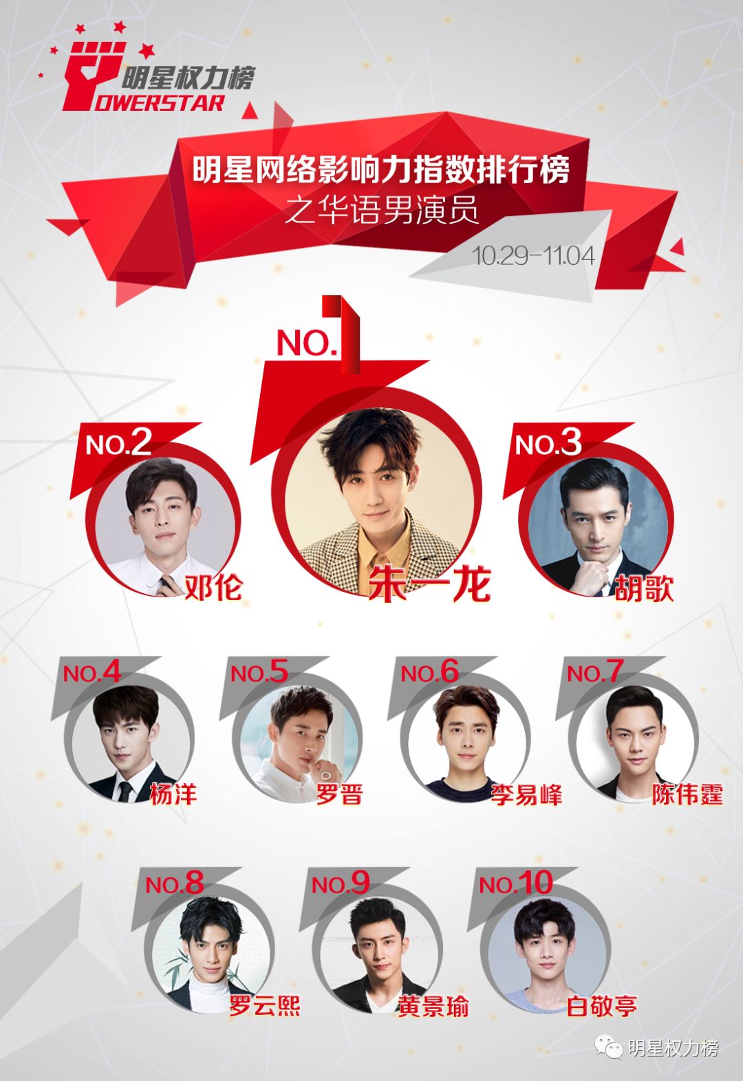 明星網路影響力指數排行榜第181期榜單之華語男演員Top10 娛樂 第1張