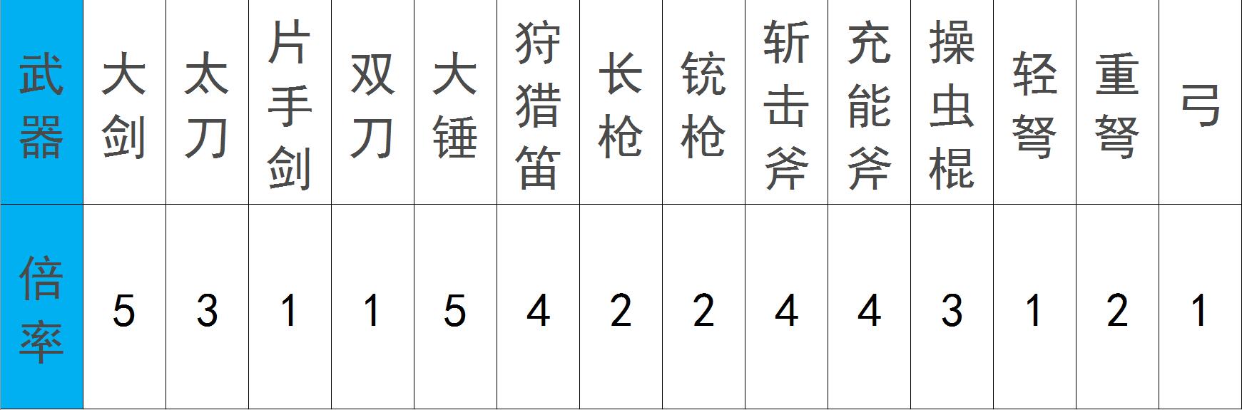 怪物猎人 世界 要攻击还是要会心 伤害计算帮你解决 攻击力