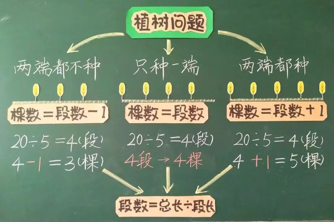 《植树问题》