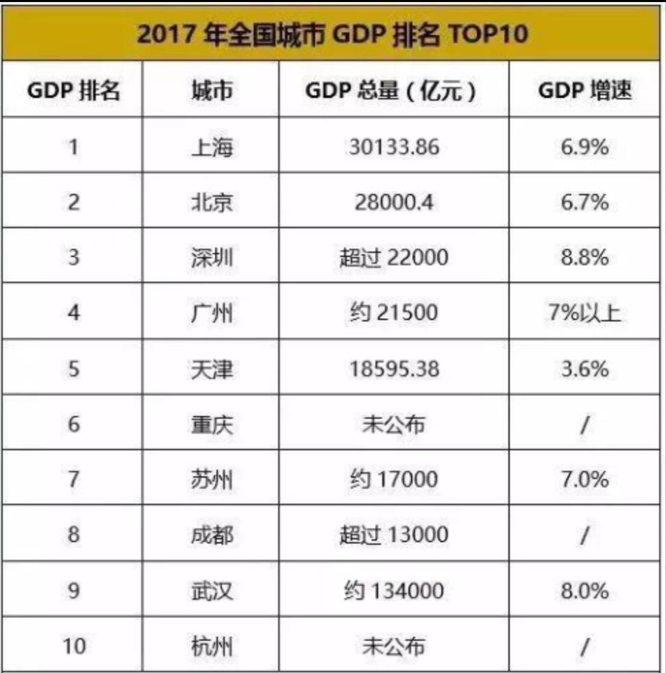 2017年上海gdp_上海和台湾的GDP相比,还要多久才能 赶上 或 超越