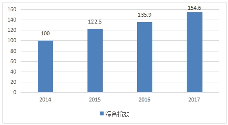 综合发展指数 人口_人口老龄化图片(2)