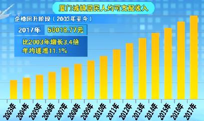 厦门改革开放gdp增长_数说厦门改革开放四十年巨变 GDP增长280.69倍(2)