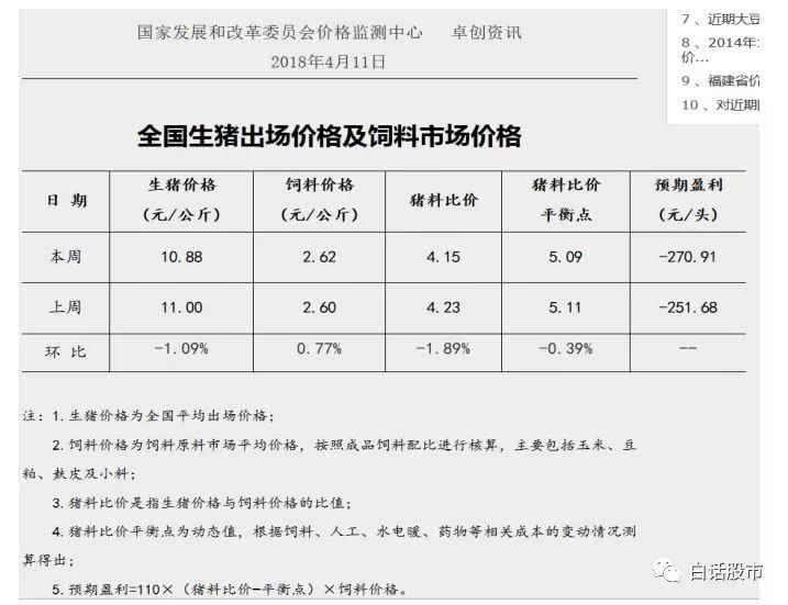 09%;目前猪料比,每头猪亏损271元