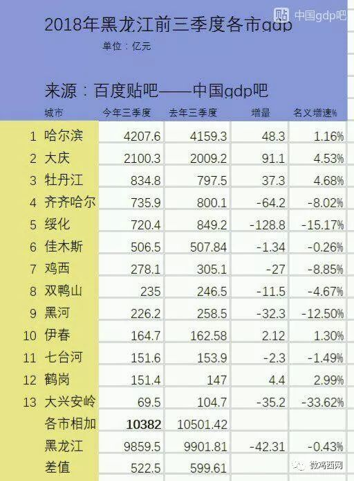 牡丹江gdp_黑龙江省GDP排名,哈尔滨独占三分之一强,人均第一却是大庆