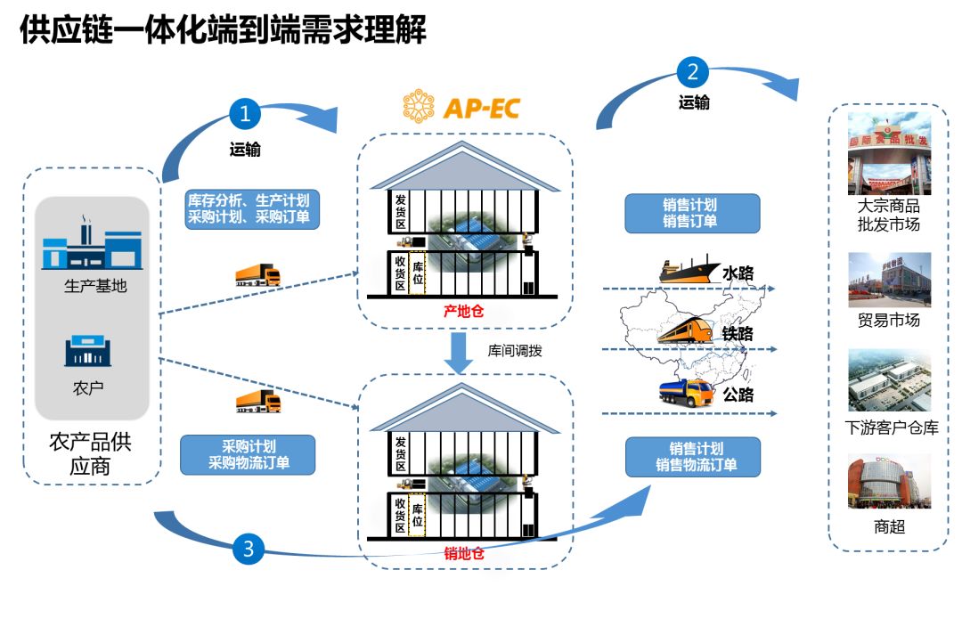 【会员动态】锐特信息赋能中农网 打造农产品一体化供应链平台