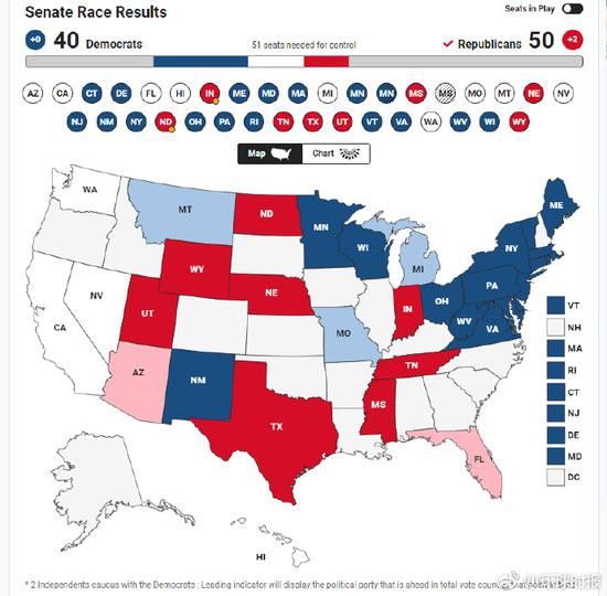 美媒:共和党在美国中期选举中守住参议院多数
