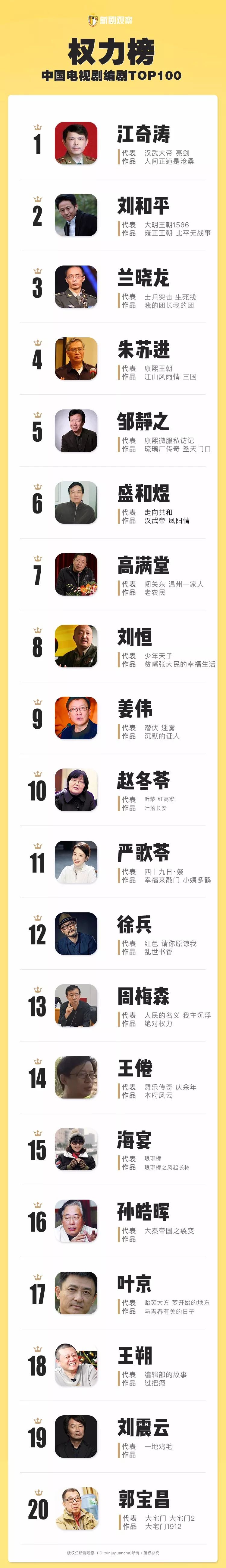 中国电视剧编剧top100权力榜!江奇涛,刘和平,兰晓龙位列前三甲!