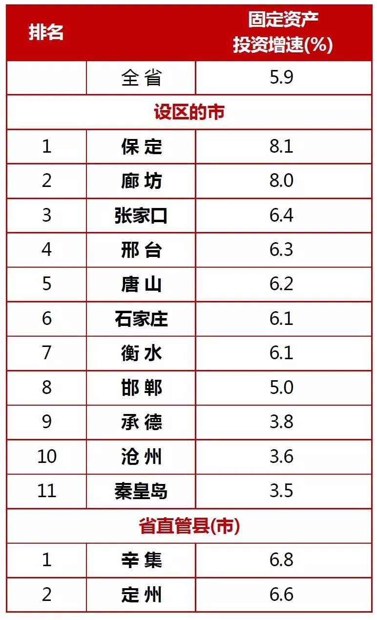 辛集gdp河北排名_河北哪个地区最有钱 大家想知道邯郸排第几(3)