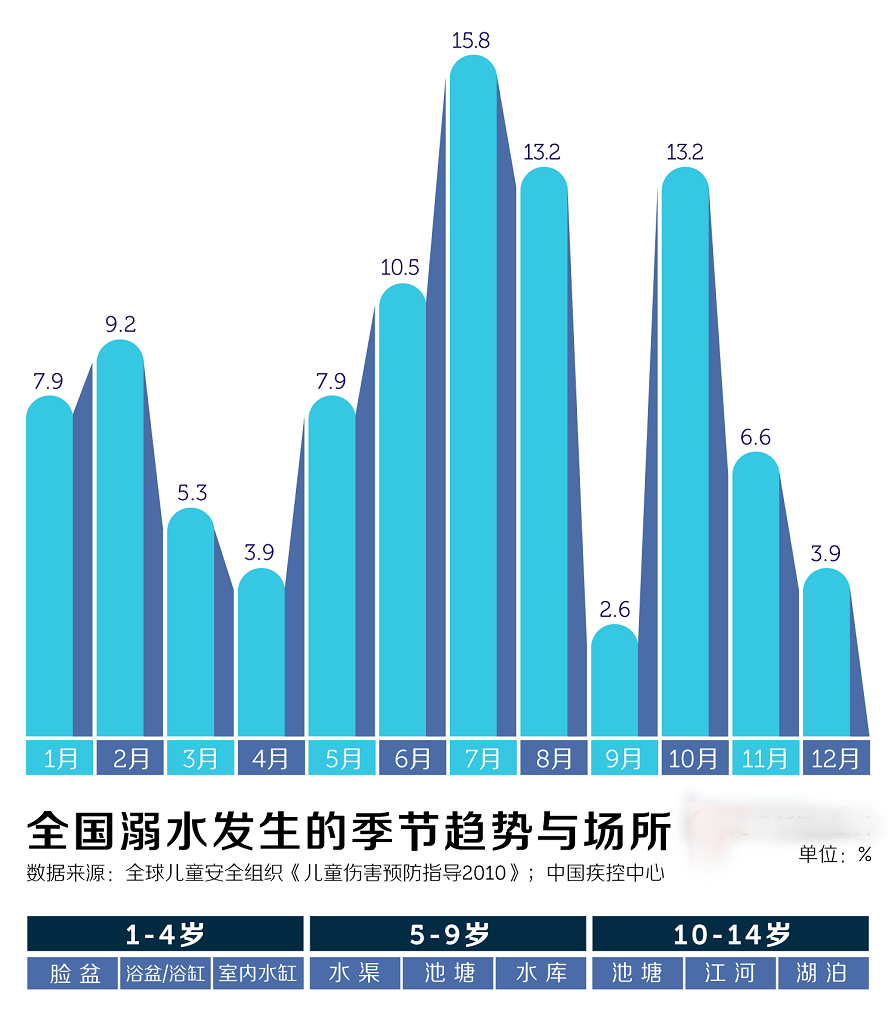 【社会大数据】溺水是我国儿童的第一位致死原因