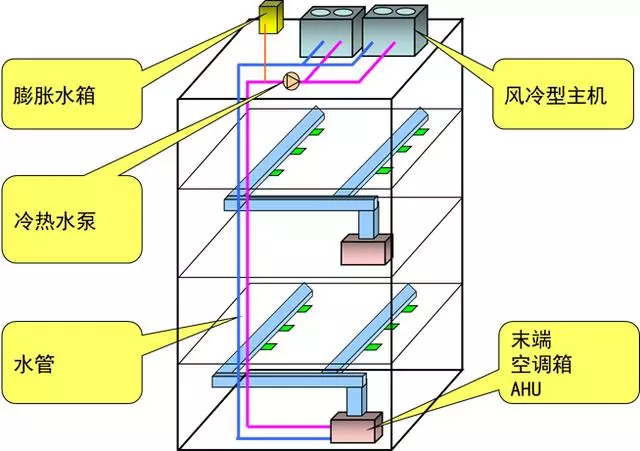 技术分享│常见中央空调系统与多联机系统应用对比