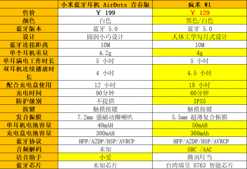 小米發布AirDots青春版，與瘋米W1比拼發燒？ 科技 第2張