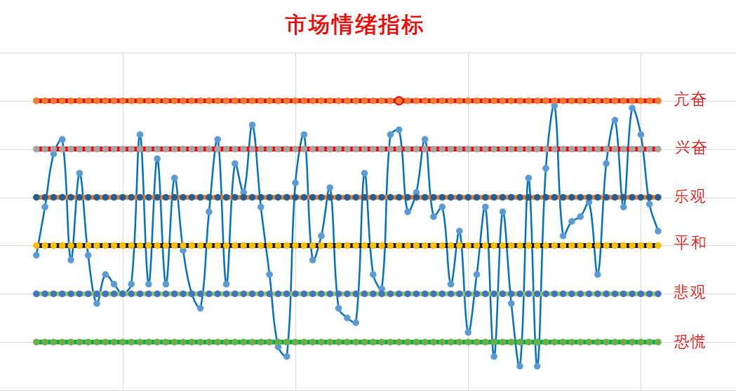 【市场情绪指标】