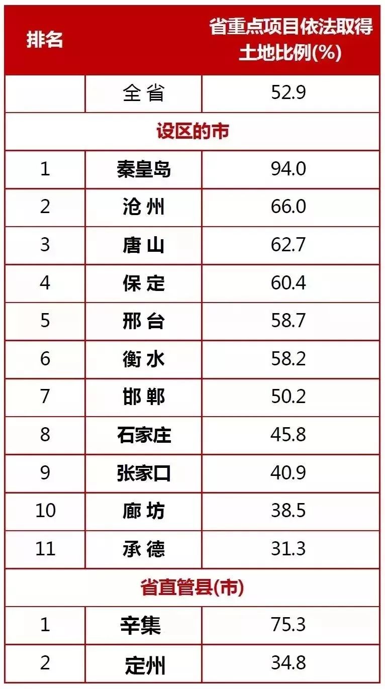 最新公布!河北各市县投资和项目建设情况考核排名来了