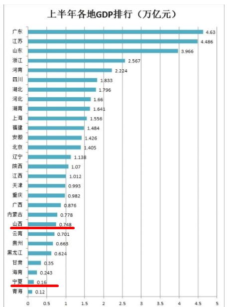 宁夏惠农gdp是多少_一季度31省份GDP增速大比拼,宁夏第八