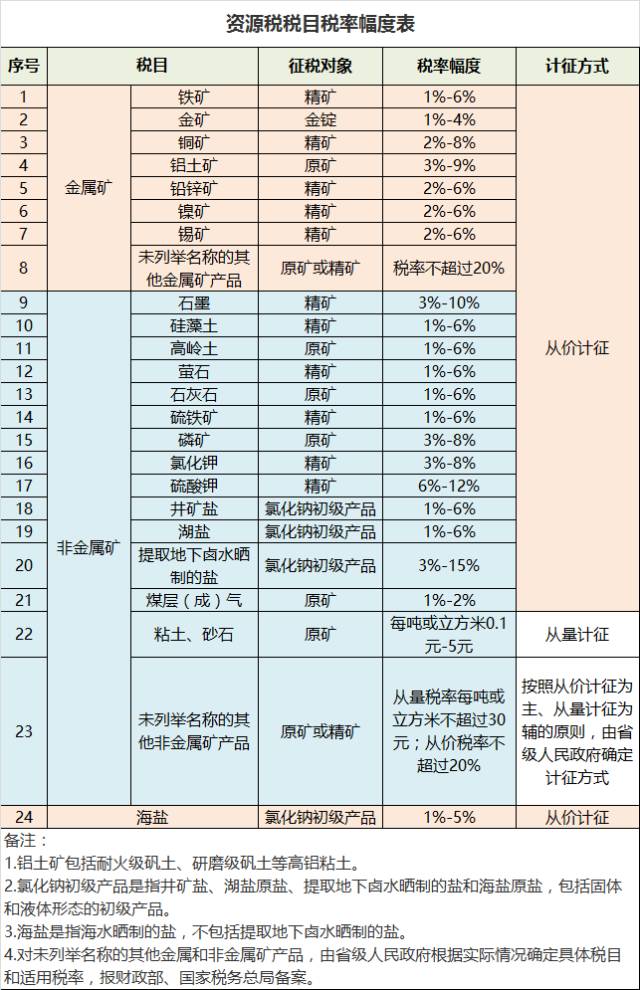 现行21种税中，公司需要交的有哪些?（超齐全税种整理！）