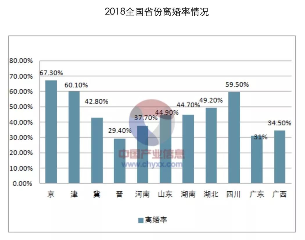 上海,深圳,广州,中国离婚率十强城市▼而离婚数据却从111万上升到185