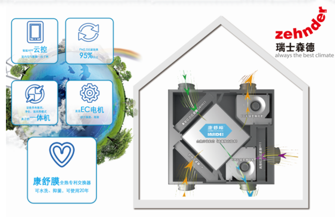 森德cac系列与市场上家用薄型全热交换器对比评测