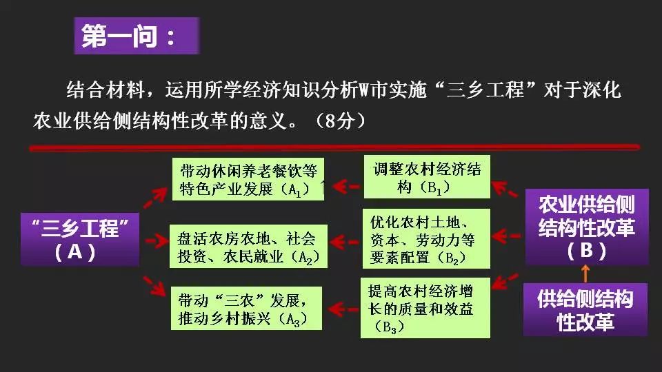 高中政治主觀題答題邏輯與規範，名師告訴你這樣答！ 生活 第21張