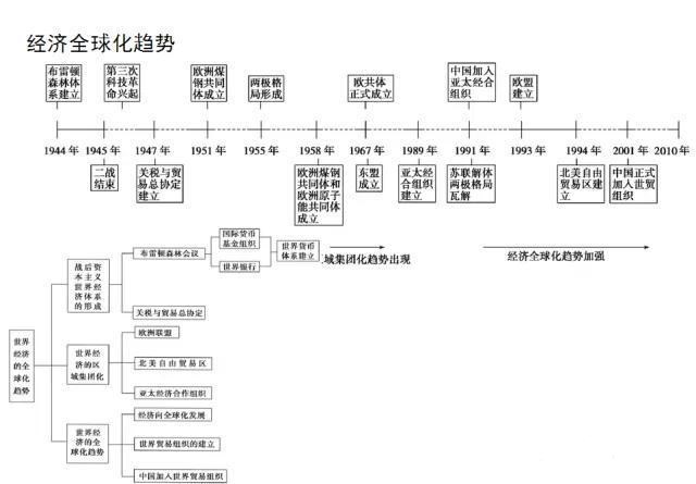 详读高中历史时间轴框架,拿去打印收藏,高考文综不丢分!